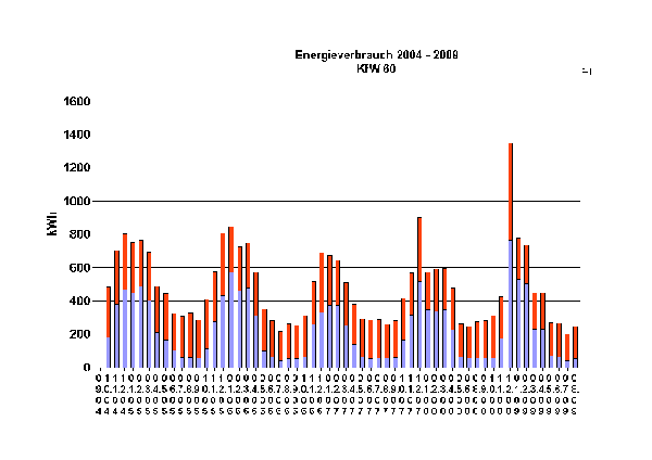 Energieverbrauch KfW60